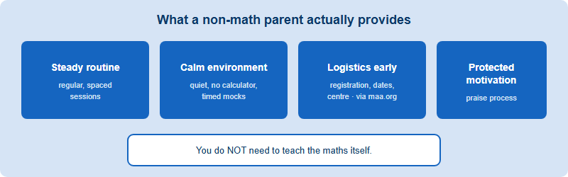 Four pillars of non-math parent support for AMC 8: a steady routine, a calm study environment, logistics handled early, and protected motivation. A fifth box notes the parent does not need to teach the math itself