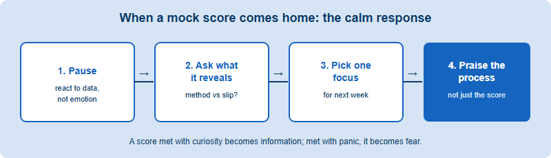 A calm-response routine for parents when a mock score comes back: pause before reacting, then ask what the score reveals, then choose one focus for next week with the child, then praise the effort and the review, not just the number