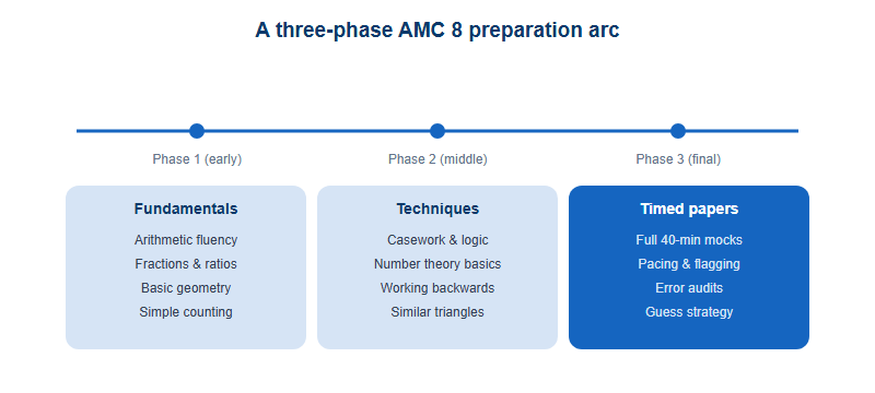 An AMC 8 Prep Timeline for Grades 6-8: What to Do, and When