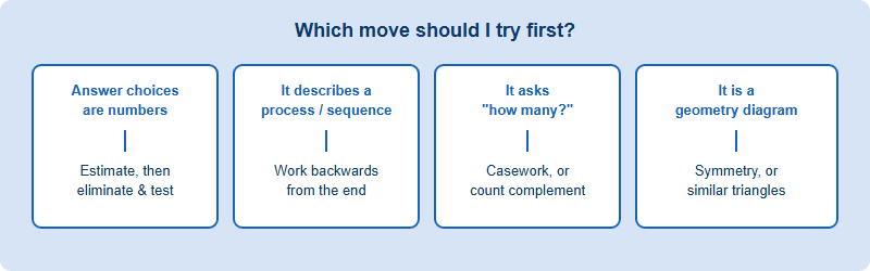 A decision flow for choosing an AMC 8 problem-solving move: if the answer choices are numbers, try estimate then eliminate; if the problem describes a process, try working backwards; if it asks how many, try casework or count the complement; if it is geometry, look for symmetry or similar triangles