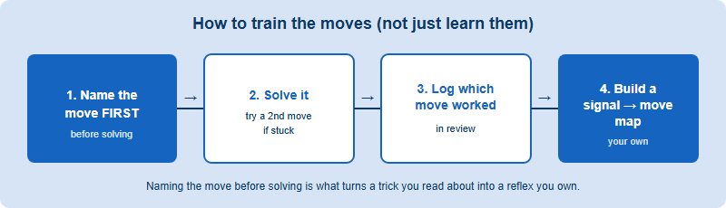 A practice loop for building heuristics: take a mixed problem set, for each problem first name the move you will try before solving, then solve, then in review log which move actually worked, and over time build a personal map of signals to moves