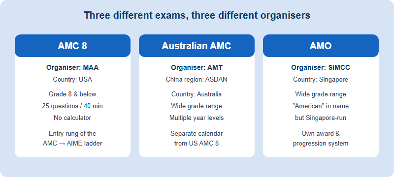 AMC 8 vs Australian AMC vs AMO: The 3-Name Confusion, Decoded for Parents