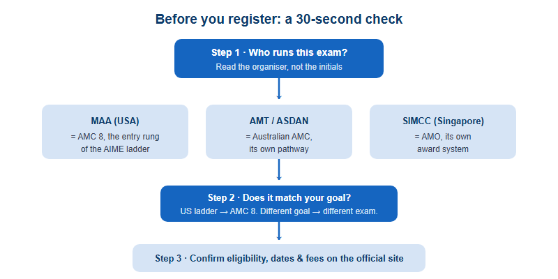 A decision flow: first identify the organising body, then check whether the goal is the US AMC to AIME ladder, then confirm eligibility and dates on the official site before registering