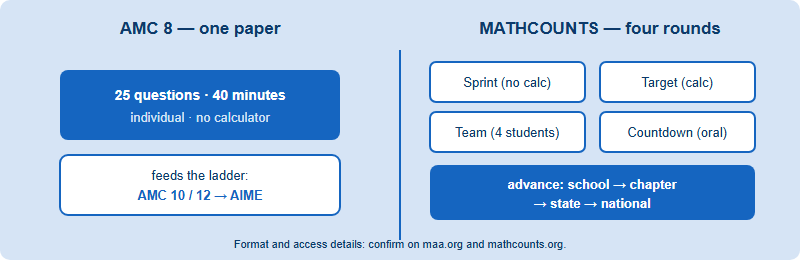 A side-by-side structure comparison: AMC 8 is one individual 40-minute paper of 25 questions feeding the AMC 10 and 12 ladder; MATHCOUNTS is four rounds (Sprint, Target, Team, Countdown) advancing through school, chapter, state and national levels