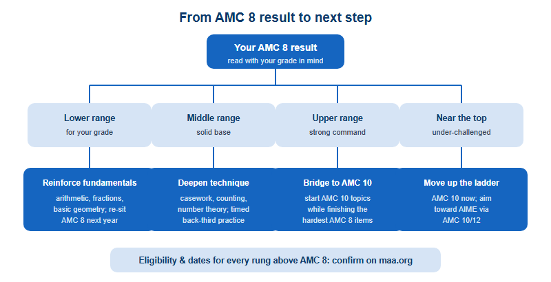 Reading Your AMC 8 Score: What ‘Good’ Means and How to Plan the Next Step
