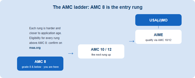 The American mathematics competition ladder: AMC 8 is the entry rung, leading to AMC 10 and AMC 12, then qualifying for the AIME, and ultimately the USA(J)MO at the top
