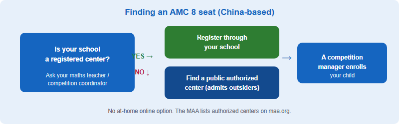 Finding an AMC 8 seat: check if your school is a center, otherwise find a public authorized center that admits outside students, then the competition manager enrolls your child