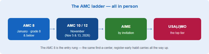 The AMC ladder: AMC 8 in January for grade 8 and below, then AMC 10 and 12 in November, then AIME, then USA(J)MO