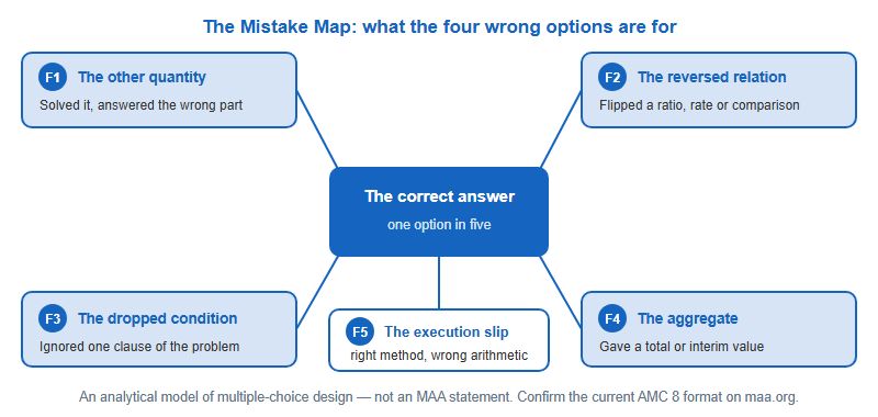 Mistake map showing the correct answer at the centre surrounded by five distractor families: the other quantity, the reversed relation, the dropped condition, the aggregate, and the execution slip