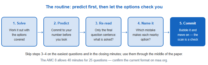Five-step answer routine: solve, predict before looking, re-read the question sentence, name the mistake behind nearby options, then commit and move on
