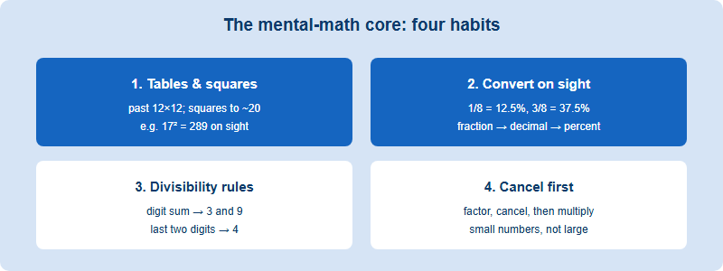 Four-tile mental-math core for the AMC 8: know times tables and squares, convert fractions, decimals and percents on sight, apply divisibility rules, and cancel common factors before multiplying.