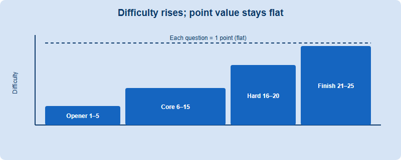 Difficulty ramp diagram of the AMC 8 across four blocks. The Opener (questions 1 to 5) is lowest difficulty, the Core (6 to 15) is moderate, the Hard Band (16 to 20) is high, and the Finishers (21 to 25) are highest. Point value stays flat at one point per question across all blocks.