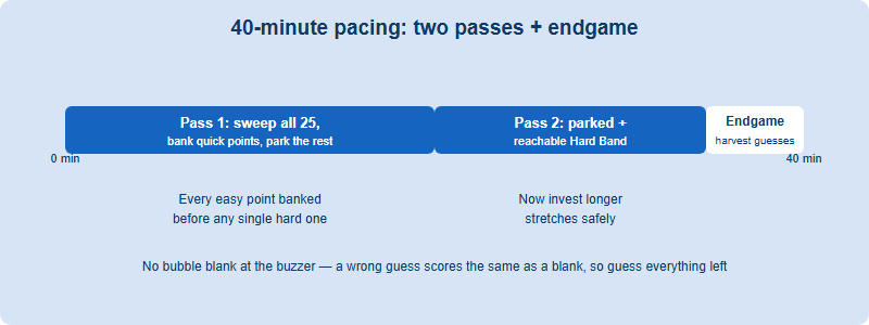Timeline of AMC 8 pacing across 40 minutes: pass one sweeps all 25 questions for quick points and parks hard ones; pass two works parked questions and the reachable hard band; the final endgame harvests every remaining row with a narrowed guess.