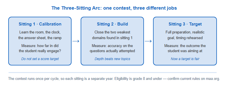 Three-sitting arc showing a calibration year, a build year and a target year across successive AMC 8 sittings