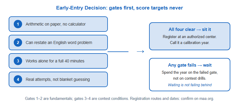Decision flow: four readiness gates leading to either sit this cycle as a calibration year or wait a year and build fundamentals