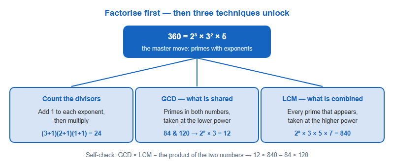 Diagram showing a prime factorisation of 360 unlocking three techniques: counting divisors, finding the greatest common divisor, and finding the lowest common multiple