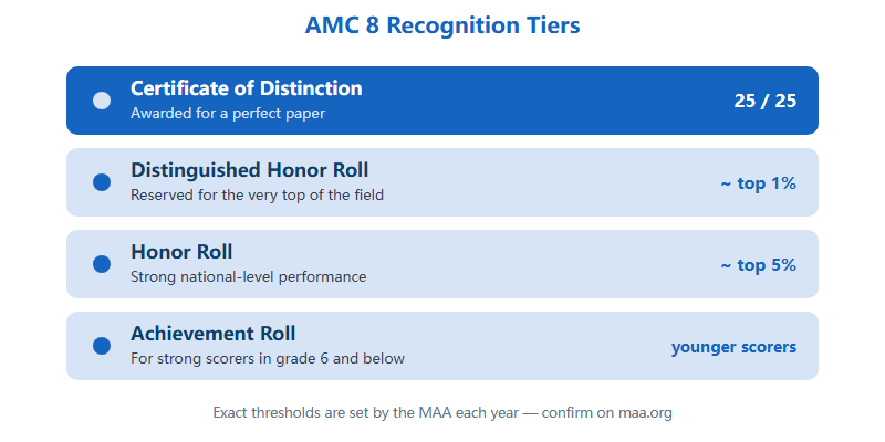 AMC 8 recognition ladder from Achievement Roll up to Certificate of Distinction