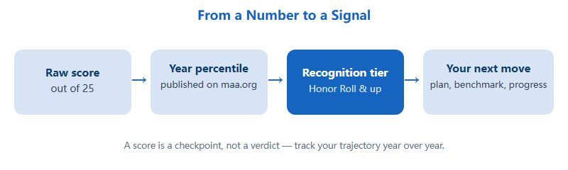 How an AMC 8 raw score becomes a meaningful result