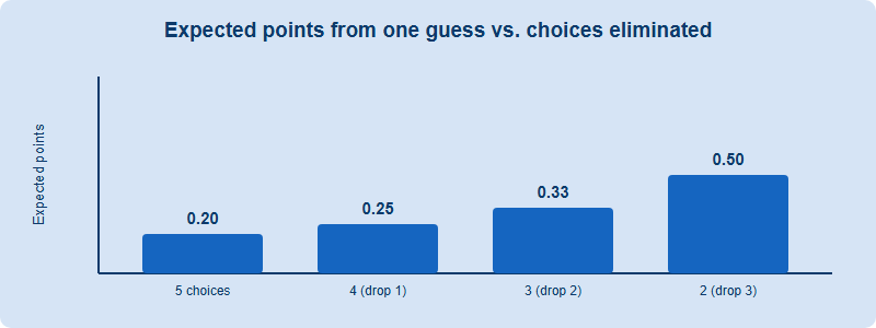 Bar chart showing expected points from a single AMC 8 guess as more wrong choices are eliminated: 0.20 with five choices, 0.25 with four, 0.33 with three, 0.50 with two