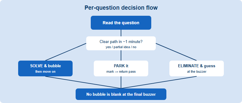 Flowchart of the AMC 8 per-question decision: can you solve it in about a minute? If yes, solve and bubble. If you have a partial idea, park it and return. If not, eliminate wrong choices and guess at the buzzer. Never leave a bubble blank at the end.