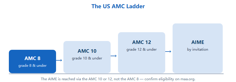 The US AMC progression ladder from AMC 8 to AMC 10, AMC 12 and the AIME