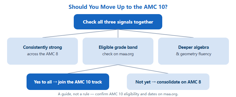 Decision guide for moving from AMC 8 to AMC 10
