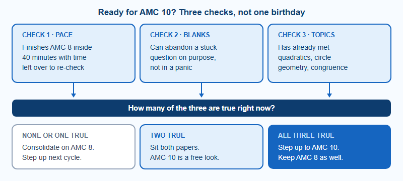 Decision tree for AMC 8 to AMC 10 readiness. Three checks — timing, blank discipline and topic coverage — feed into three outcomes: zero to one true means consolidate on AMC 8, two true means sit both papers, three true means step up to AMC 10.