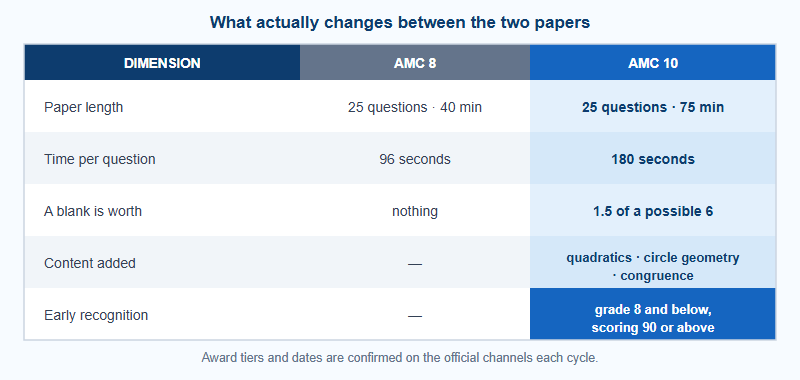 Side-by-side comparison of AMC 8 and AMC 10 across five dimensions: paper length, time per question, the value of a blank, content added, and early recognition for students in grade 8 and below.