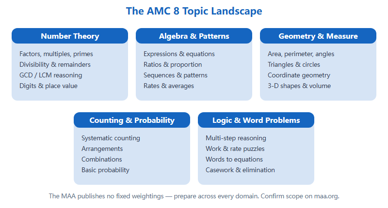 The five topic domains of the AMC 8 and their subtopics