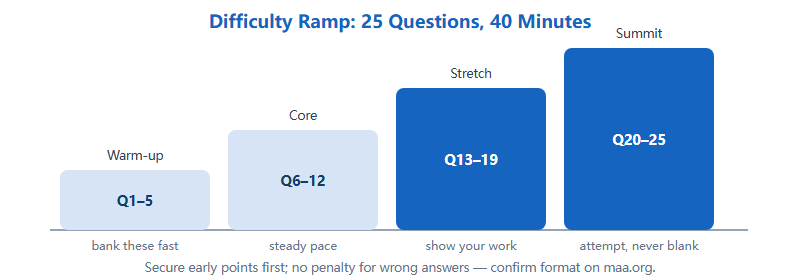 AMC 8 difficulty ramp across 25 questions in 40 minutes