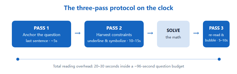 Flow of the three-pass reading protocol: pass one anchor the question in about five seconds, pass two harvest constraints in ten to fifteen seconds, solve, then pass three sanity re-read in five to ten seconds before bubbling the answer