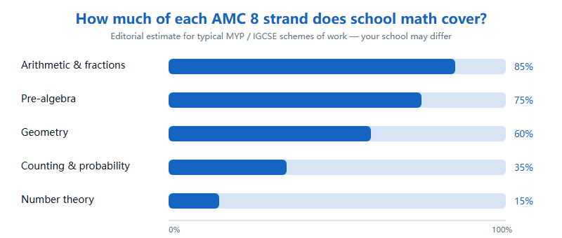 Bar chart estimating how much of each AMC 8 strand a typical international-school curriculum covers: arithmetic about 85 percent, pre-algebra about 75 percent, geometry about 60 percent, counting and probability about 35 percent, number theory about 15 percent