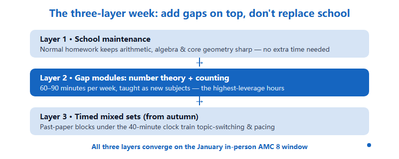 Three-layer weekly plan: layer one maintain school math through normal homework, layer two add sixty to ninety minutes of gap modules in number theory and counting, layer three add timed mixed practice sets from autumn onward, leading to the January AMC 8