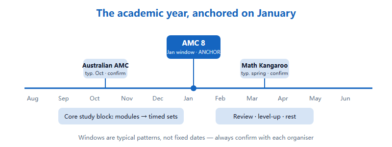 Academic-year timeline from August to June showing typical contest windows: Australian AMC in autumn around October, the AMC 8 anchor in January, Math Kangaroo typically in spring, with September to December marked as the core study block