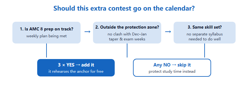 Decision flow for adding a contest to the calendar: is AMC 8 prep on track, does the contest fall outside the December to January protection zone, and does it use skills AMC 8 already trains; three yes answers mean add it, any no means skip it