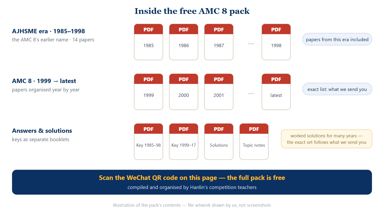 Inside the free AMC 8 pack: PDF files covering the AJHSME era 1985 to 1998 (the AMC 8's earlier name), AMC 8 papers from 1999 onward, separate answer-key booklets, and worked solutions for many years.