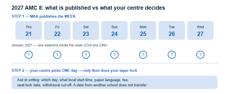 Diagram of the 2027 AMC 8 competition week showing seven candidate days from Thursday 21 to Wednesday 27 January, with the MAA setting the week and the test centre selecting one day inside it.