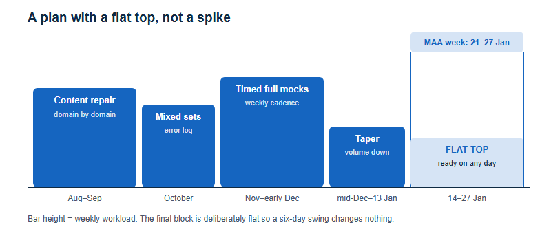 Bar chart of a window-proof AMC 8 preparation plan from August 2026 to January 2027, with workload falling from content repair through mixed sets and timed mocks into a taper and a flat-top final fortnight covering the competition week.