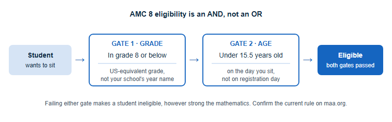 Flow diagram showing the two eligibility gates for the AMC 8: gate one is grade 8 or below, gate two is under 15.5 years of age on the day of the competition. A student must pass both gates to be eligible.