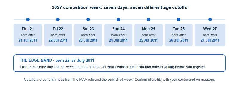 Timeline of the 2027 AMC 8 competition week from 21 to 27 January, showing that each day carries its own birthdate cutoff running from 21 July 2011 to 27 July 2011, and marking the band of birthdays between 22 and 27 July 2011 whose eligibility depends on which day the test centre chooses.