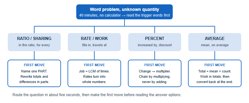 Decision tree routing an AMC 8 word problem into one of four setups: parts for ratios, unit rates for work and speed, multipliers for percent, and totals for averages, each with its first move.