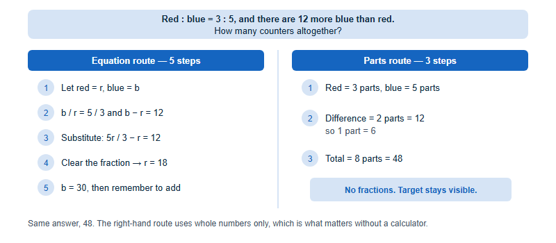 Side by side comparison of solving a three to five ratio problem: a five step equation route producing fractions, against a three step parts route using only whole numbers, both reaching a total of forty eight.