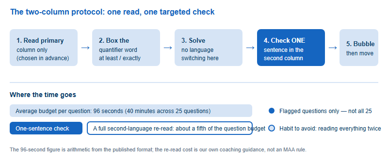 Flow diagram of the bilingual reading protocol: read the primary column, box the quantifier, solve, cross-check only the constraint sentence in the second column, then bubble the answer