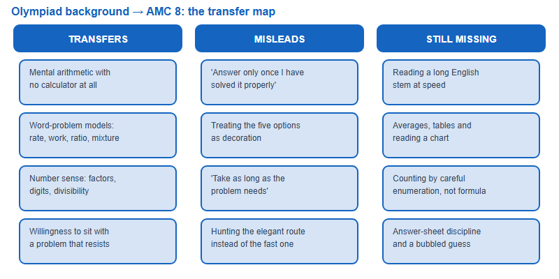 Three-column map of what transfers from olympiad training to the AMC 8, what misleads, and what is still missing