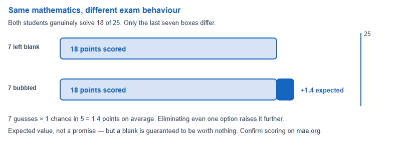 Bar comparison showing 18 points from leaving seven questions blank versus about 19.4 expected points from guessing them