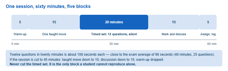 A sixty-minute session broken into five blocks: five minutes warm-up, fifteen minutes taught move, twenty minutes timed set, fifteen minutes marking and discussion, five minutes assign and log