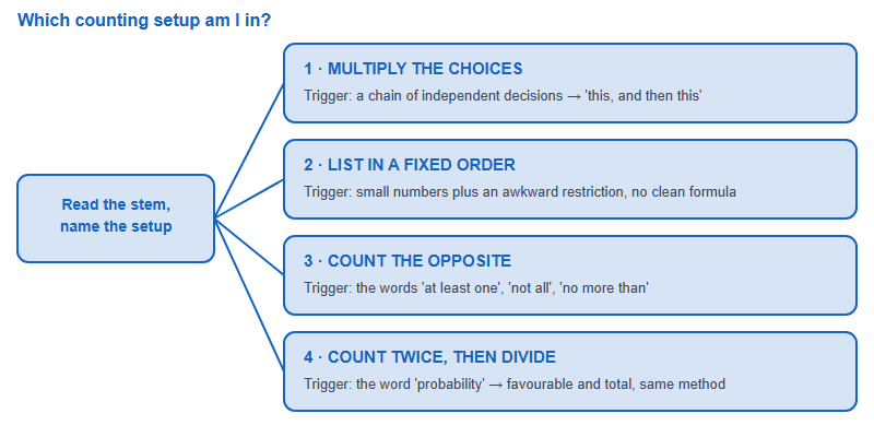 Decision map showing four AMC 8 counting setups and the trigger words that identify each one