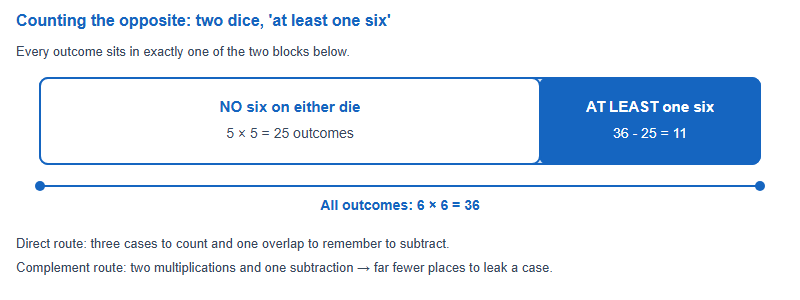 Bar diagram showing 36 total two-dice outcomes split into 25 with no six and 11 with at least one six