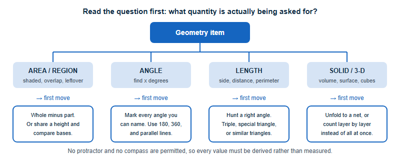 Decision tree for AMC 8 geometry questions. The question asks for one of four things: a region or area, an angle, a length, or a solid quantity. Each branch lists its standard first move, such as subtracting a known shape, chasing parallel lines, or looking for a Pythagorean triple.
