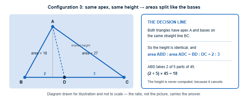 Diagram for the shared-height configuration. Triangle ABC has point D on side BC dividing it in the ratio two to three. Because both small triangles share the apex A and therefore the same height, the ratio of their areas equals the ratio of the bases, so triangle ABD takes two fifths of the total area of forty-five, giving eighteen.
